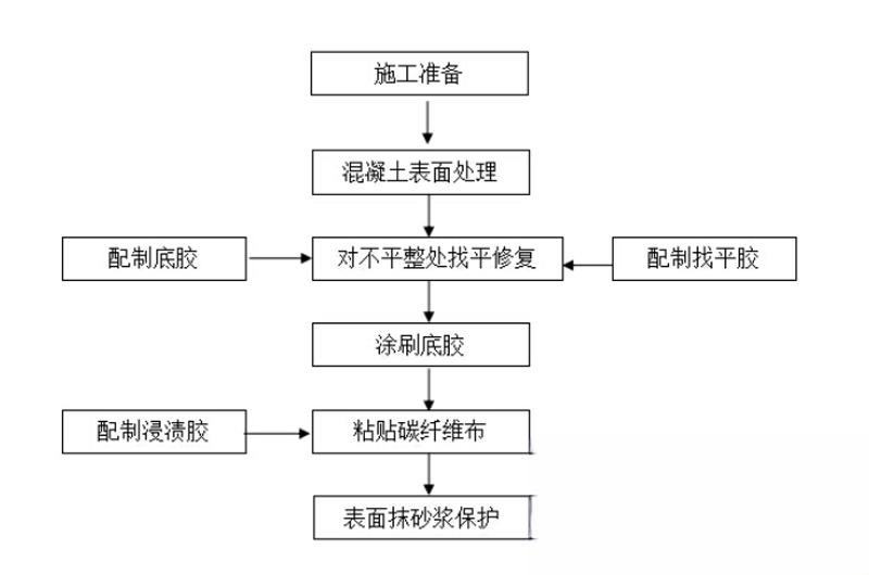 龙子湖碳纤维加固的优势以及使用方法